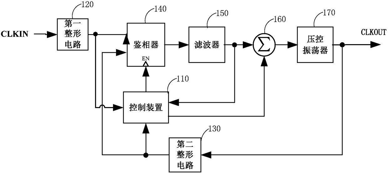 Phase-locked loop control circuit and method