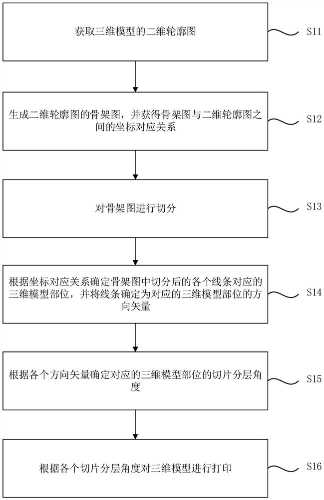 Three-dimensional printing method and device, computer equipment and storage medium