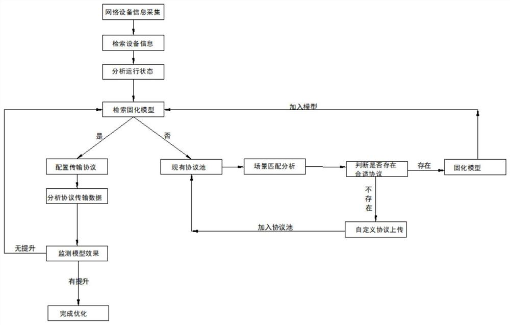 Network detection and network management platform based on multi-mode network