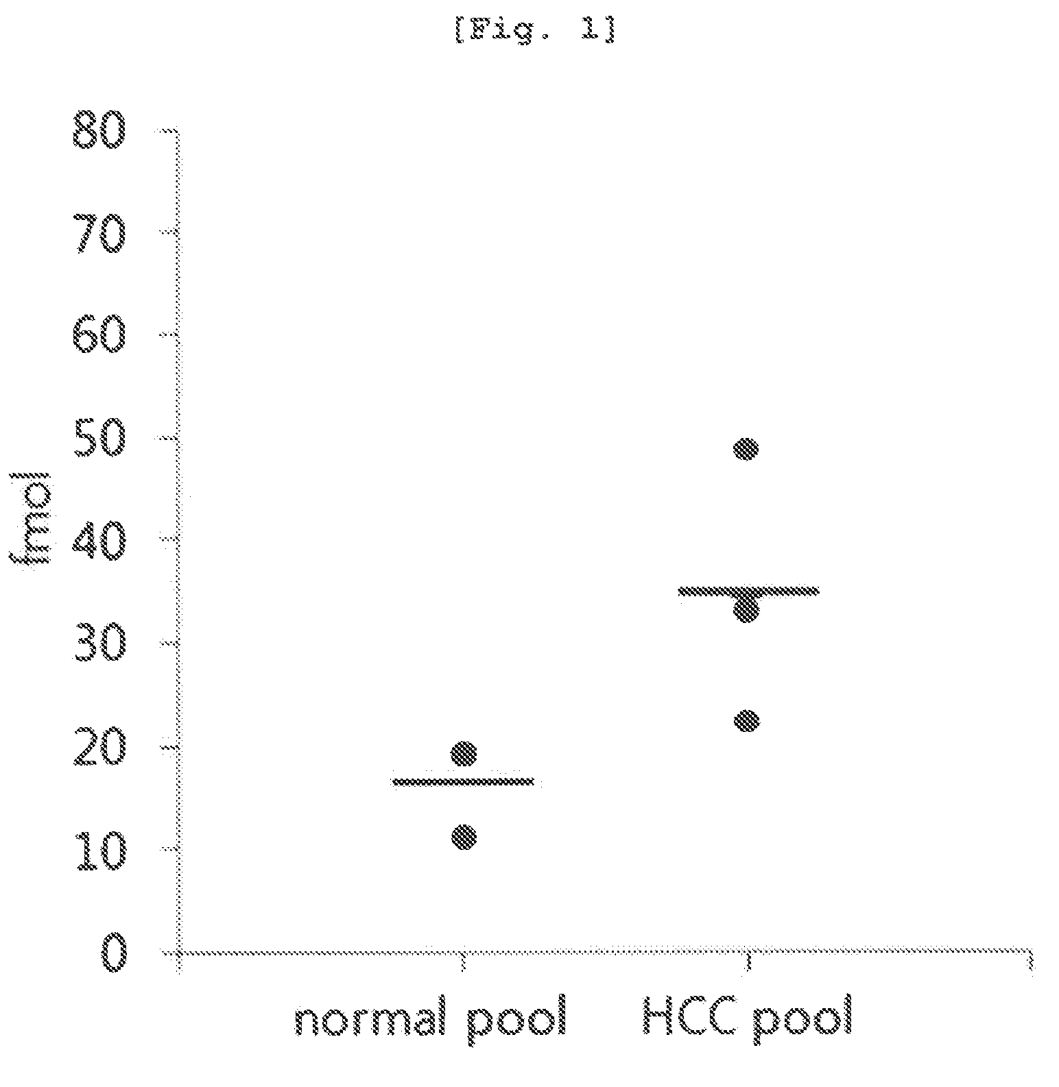 Polypeptide markers for the diagnosis of cancers, and methods for the diagnosis of cancers using the same