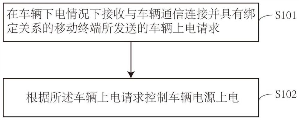 Vehicle power-on and power-off control method, device and system and all-terrain vehicle