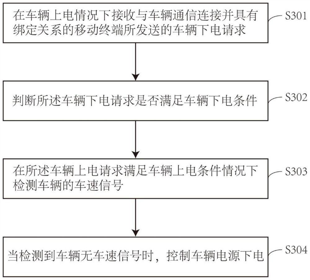 Vehicle power-on and power-off control method, device and system and all-terrain vehicle