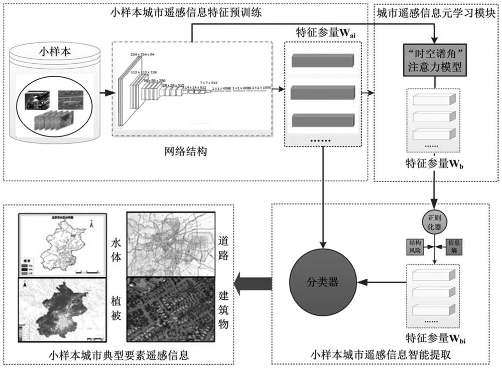 Small sample city remote sensing image information extraction method based on meta learning and attention