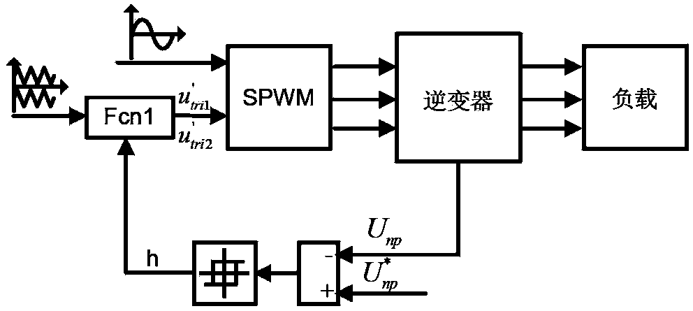 Carrier wave overlapping based point voltage SPWM (Sinusoidal Pulse Width Modulation) control method in NPC (Neutral Point Clamped) type three-level inverter