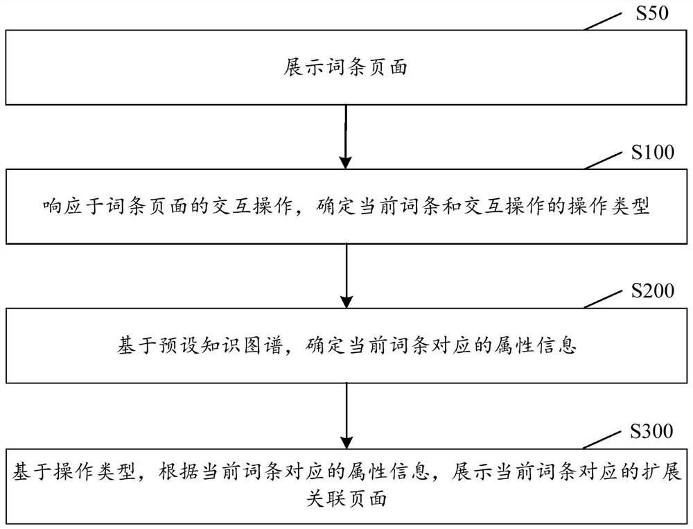 Vocabulary entry page display method and device, storage medium and electronic equipment