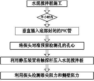 Cone penetration test detection method for cement mixing pile with preset guide pipe