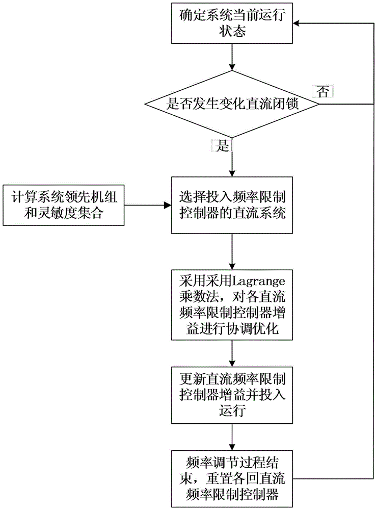 Coordinated control and parameter optimization method of multi-circuit DC frequency-limited controllers