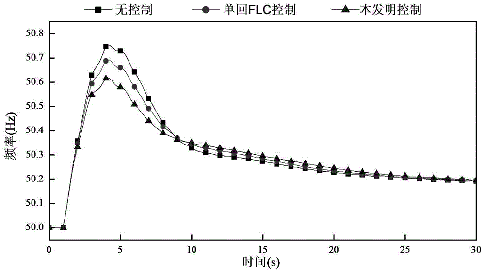 Coordinated control and parameter optimization method of multi-circuit DC frequency-limited controllers