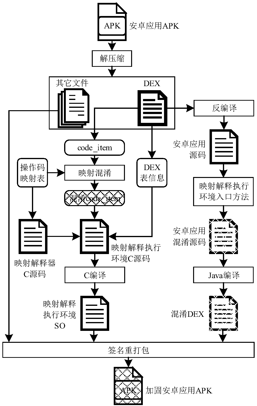 Android reinforcement method based on DEX byte code extraction and mapping confusion