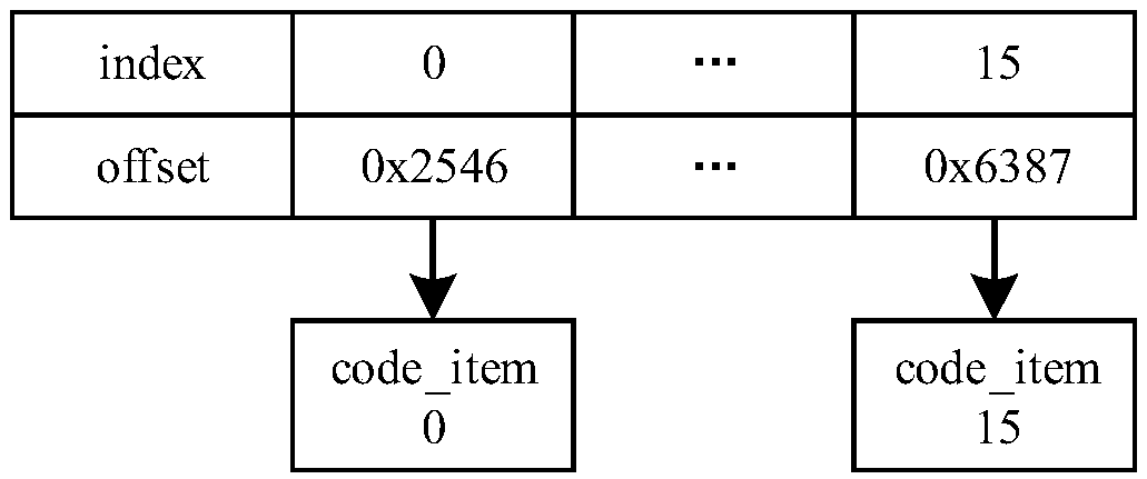 Android reinforcement method based on DEX byte code extraction and mapping confusion