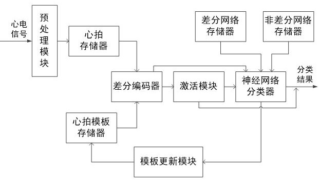 An artificial intelligence processing circuit for ECG signals based on heart beat differential coding