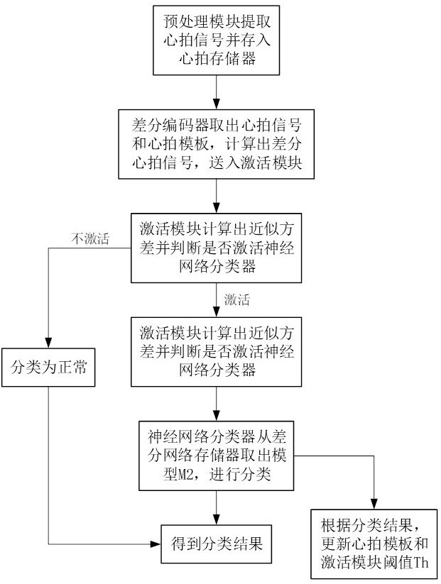 An artificial intelligence processing circuit for ECG signals based on heart beat differential coding