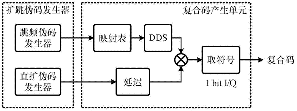 High dynamic weak DS/FH (Direct Sequence/ Frequency Hopping) hybrid spread spectrum signal acquisition system