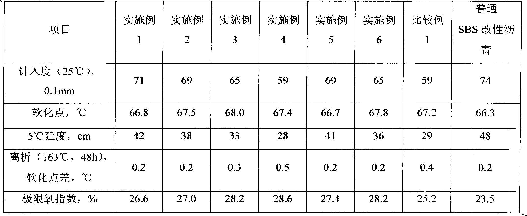 Environment-friendly flame retardant asphalt and preparation method thereof