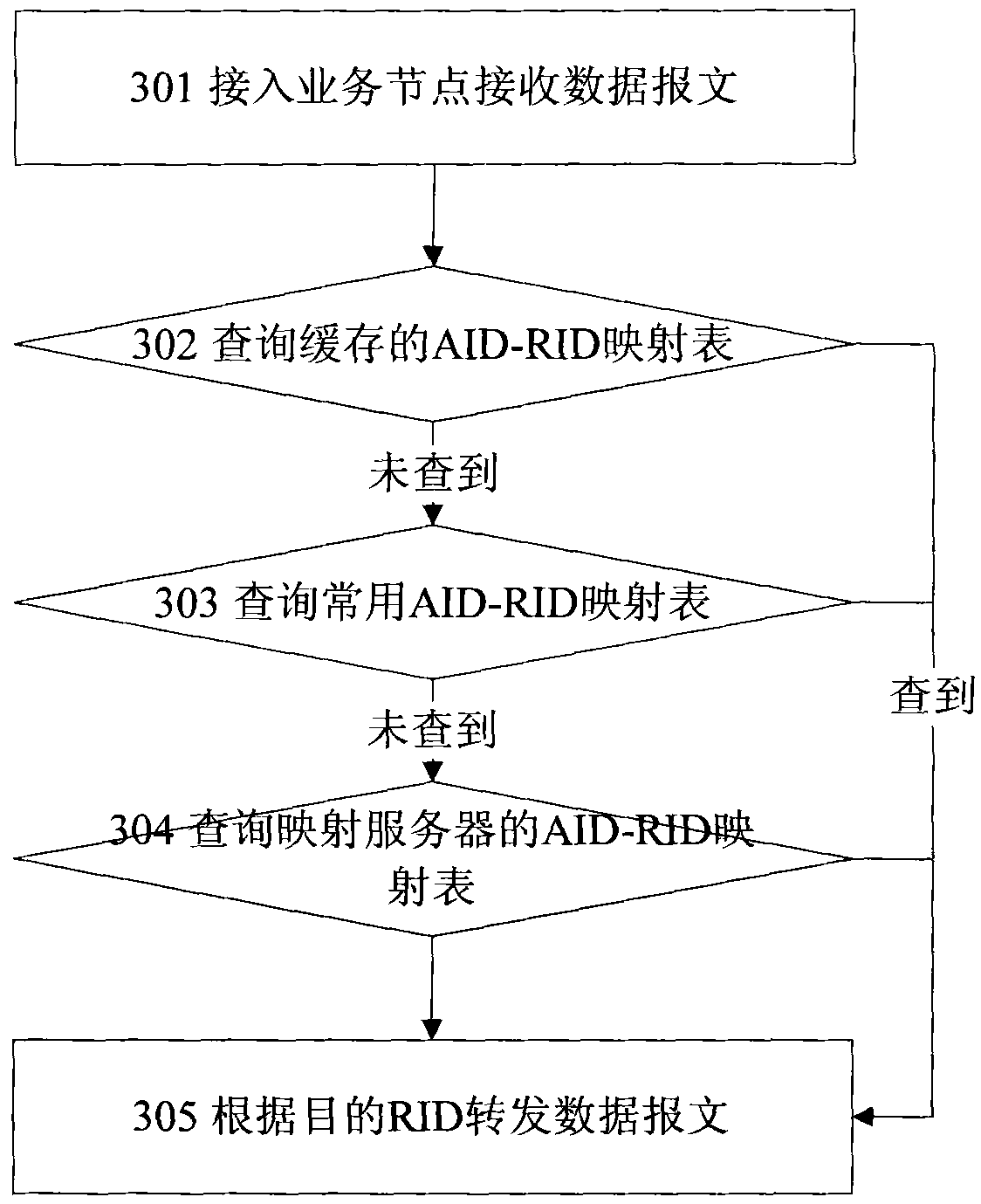 Address mapping method and access service node