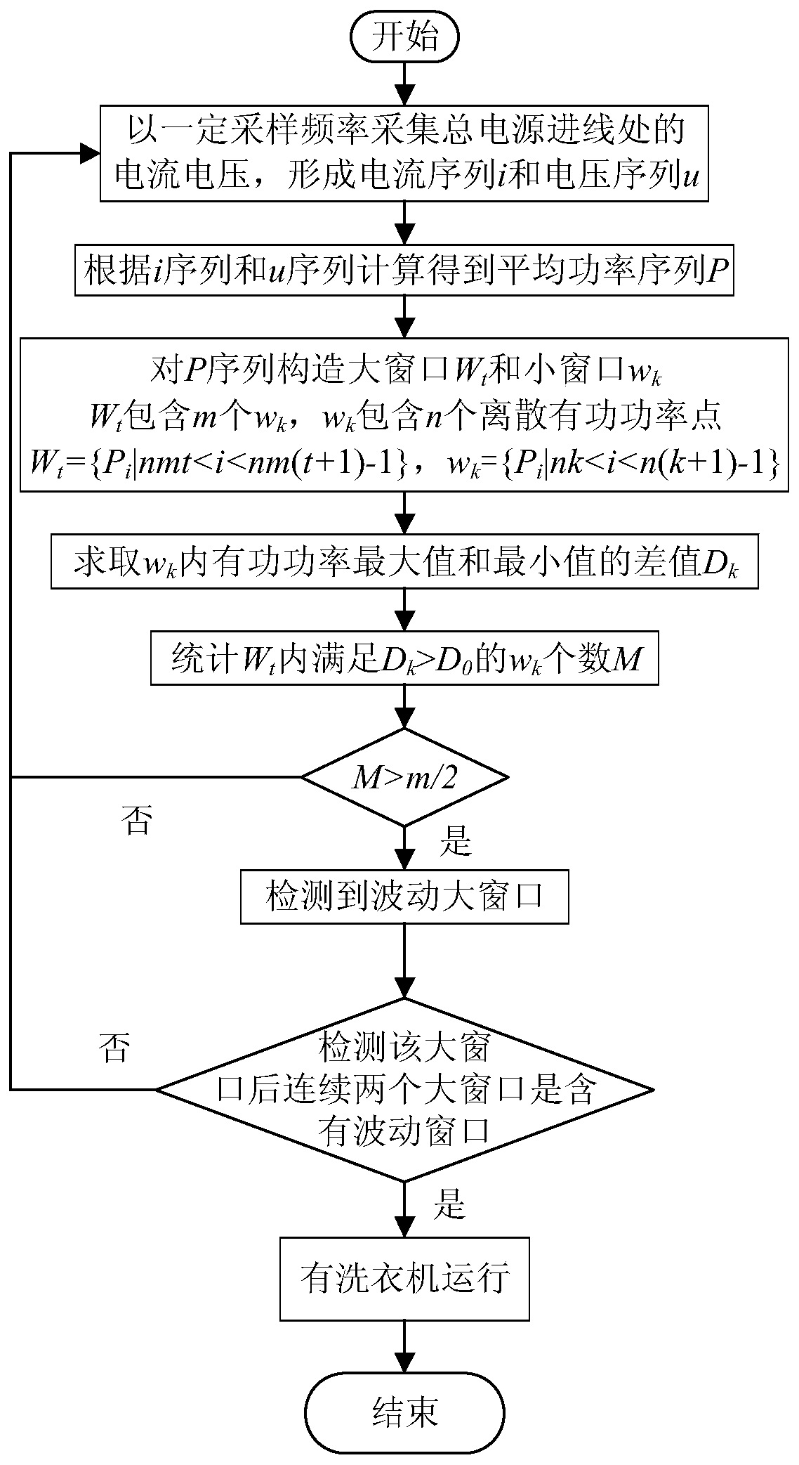 A non-invasive identification method for washing machine operation based on active power fluctuation