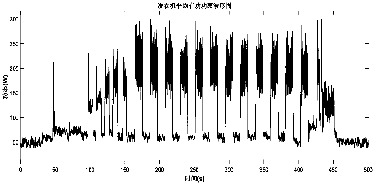 A non-invasive identification method for washing machine operation based on active power fluctuation