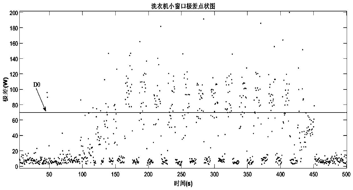 A non-invasive identification method for washing machine operation based on active power fluctuation