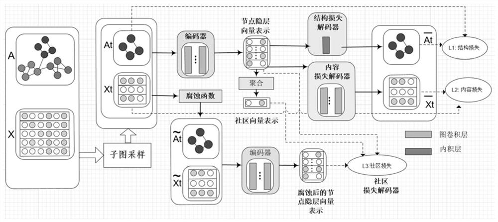 Unsupervised graph representation learning method and device on large-scale attribute graph based on sub-graph sampling