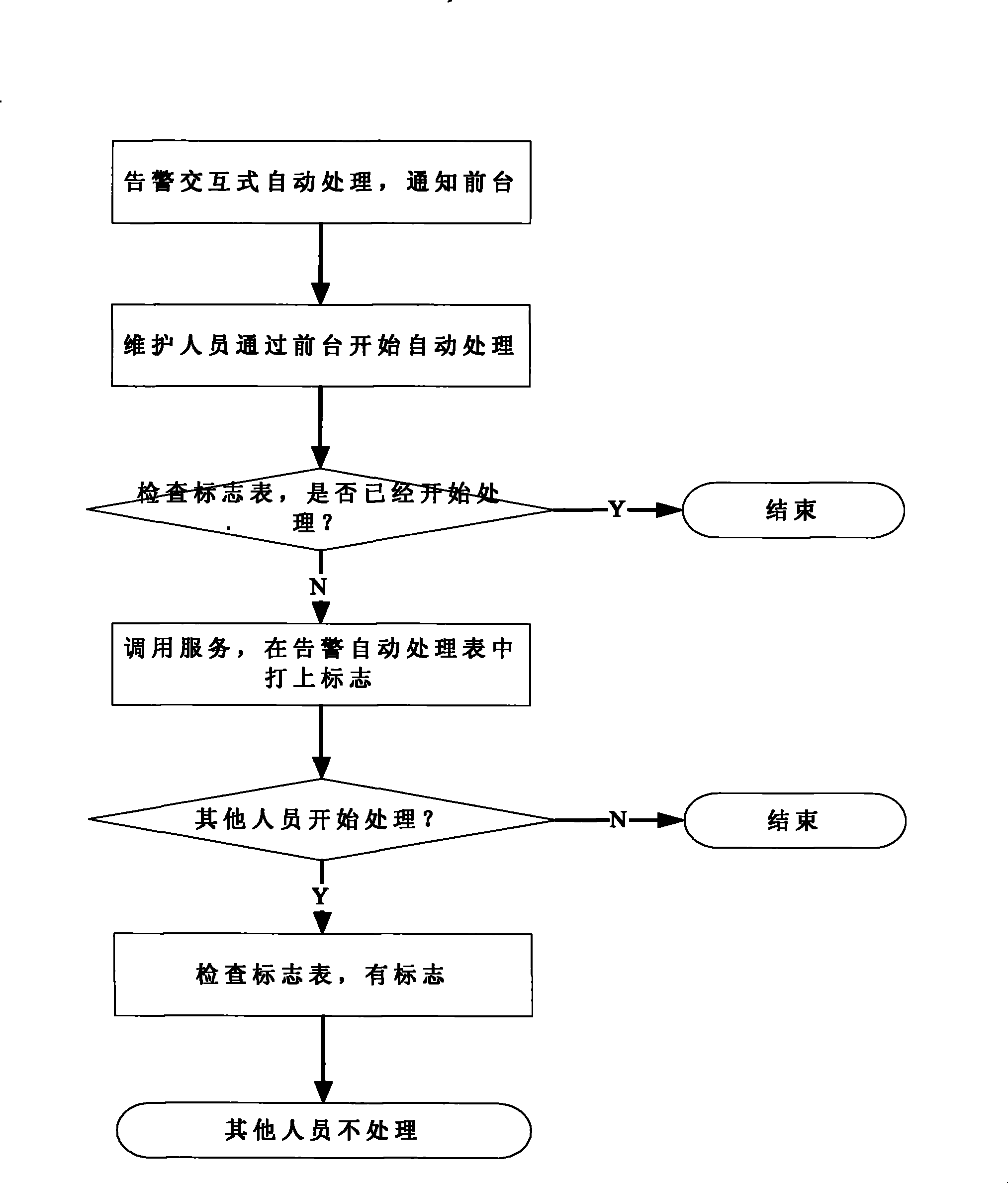 Alarm interactive automatic processing method for communication network management system