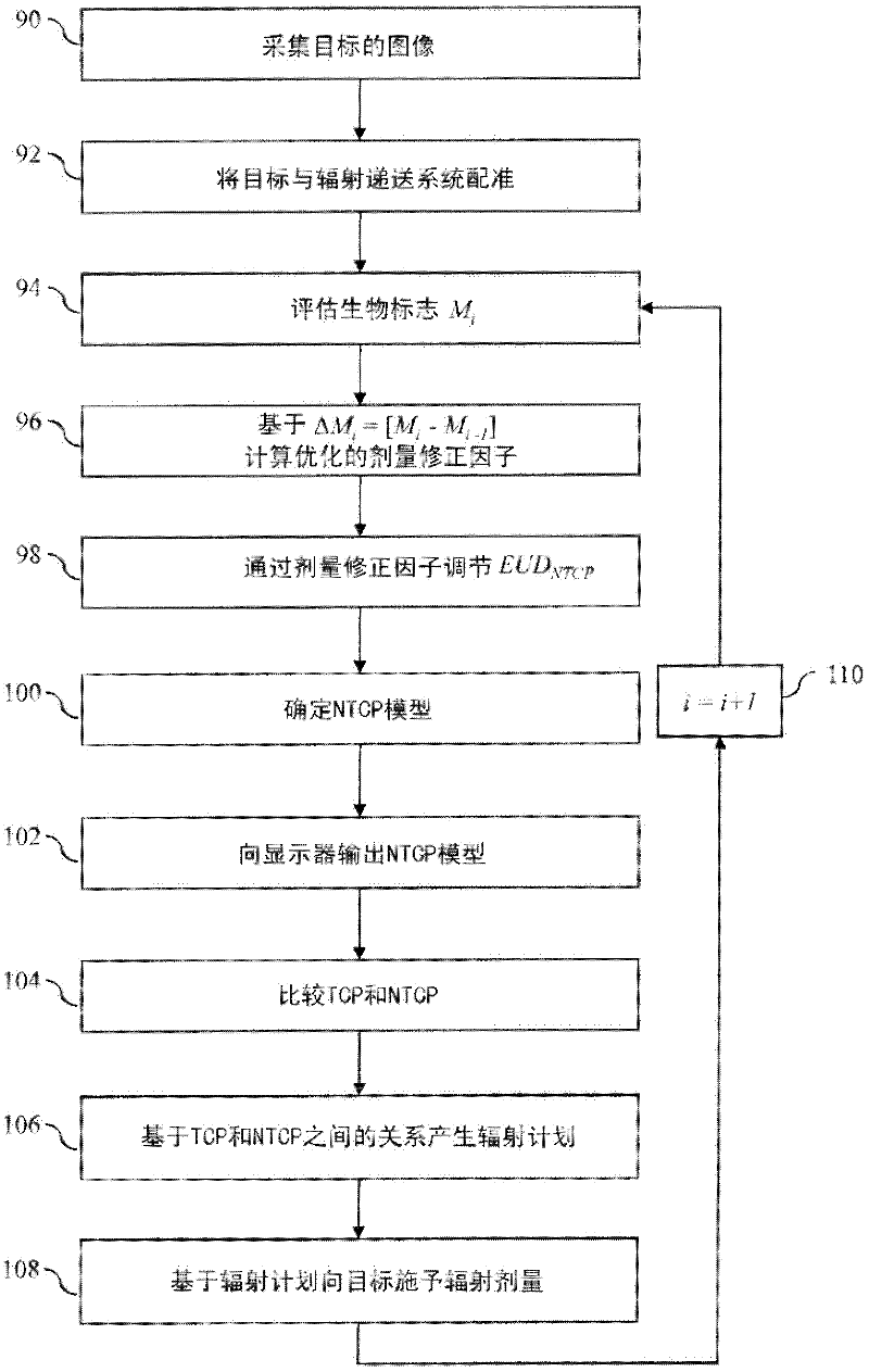 Marker adapted normal tissue complication probability