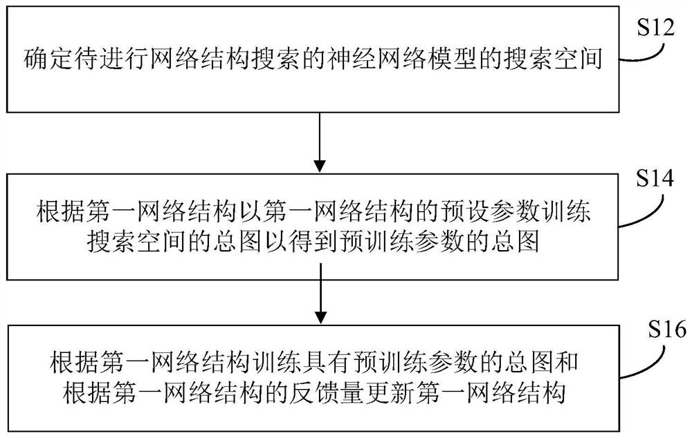 Network structure search method and device, computer storage medium and computer program product