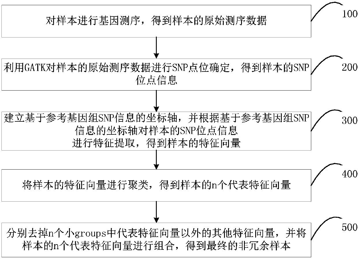 Whole genome association analysis method, system and electronic equipment