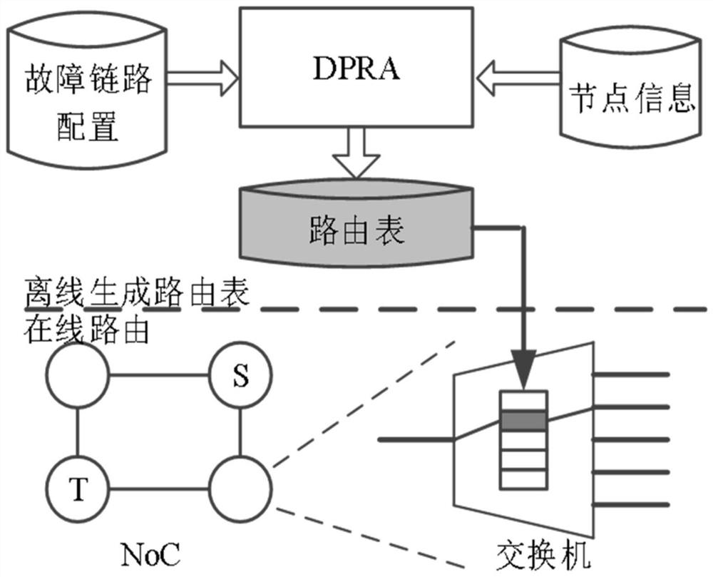 Multi-fault tolerant deterministic path routing method for ultra-large-scale network-on-chip