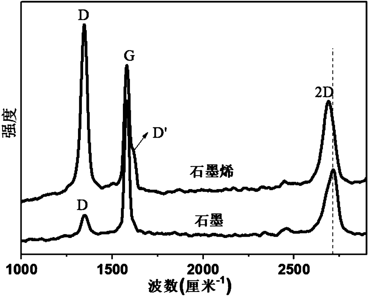 Preparation method of graphene