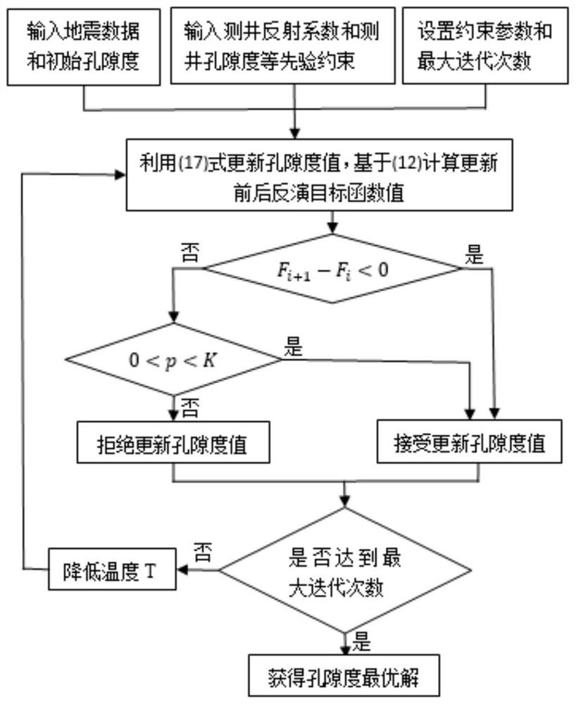 A porosity inversion method with improved resolution