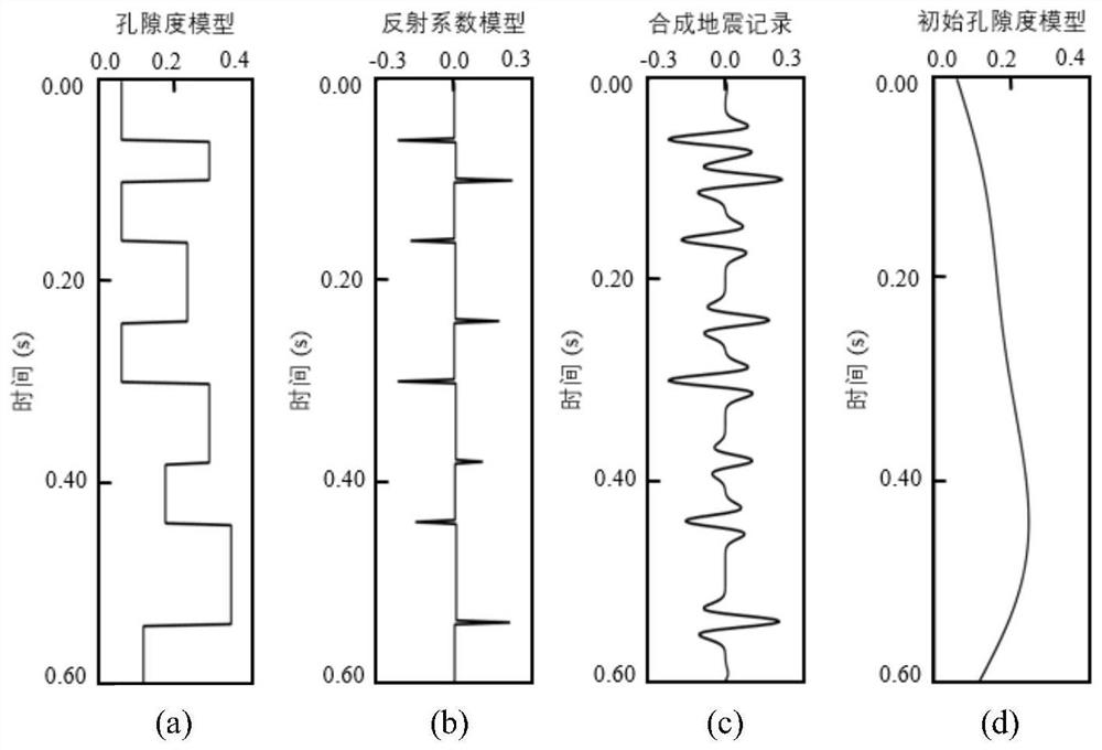 A porosity inversion method with improved resolution