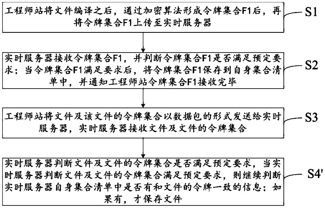 Token-based industrial network data tamper-proofing method and system