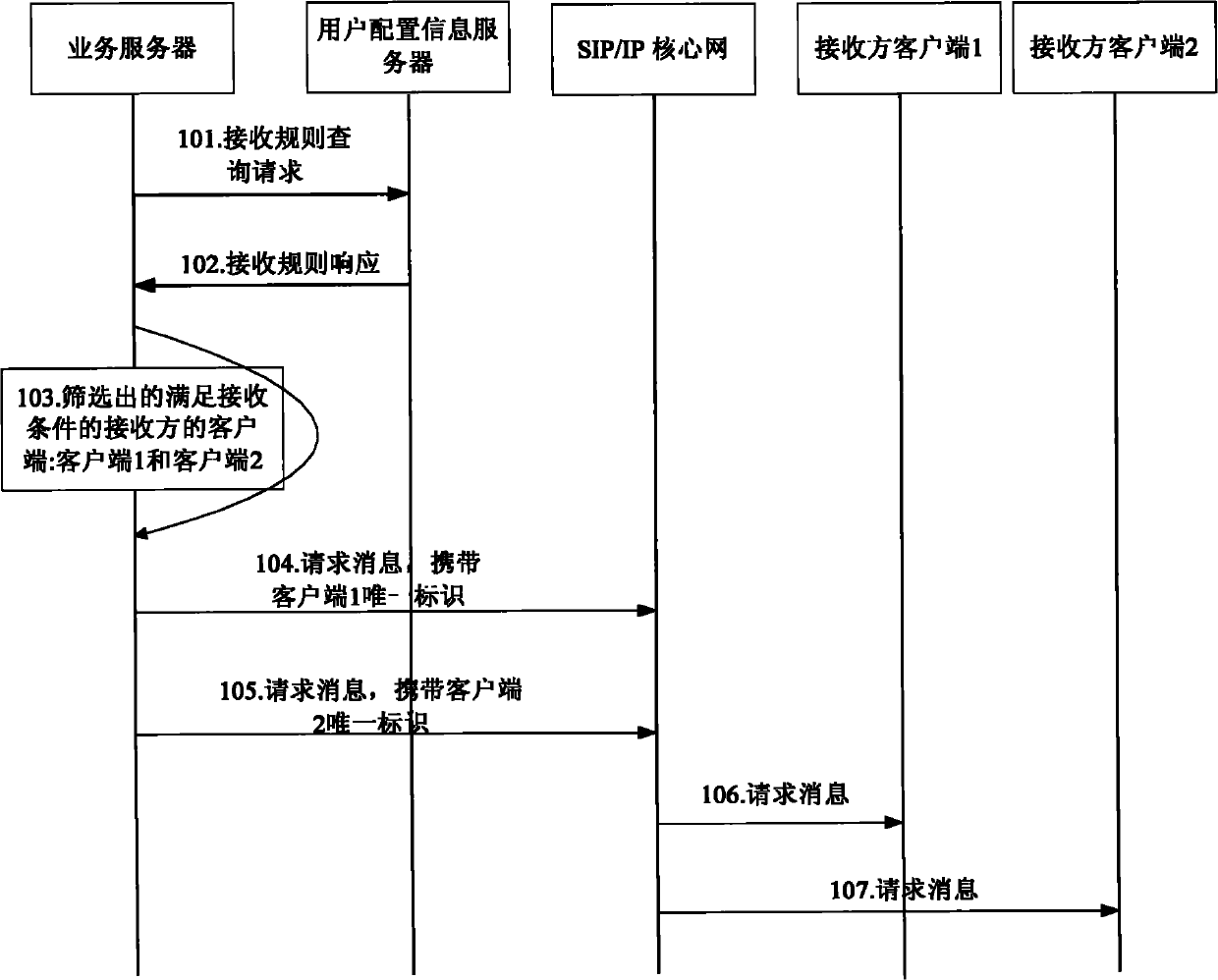 Method and system for processing request message