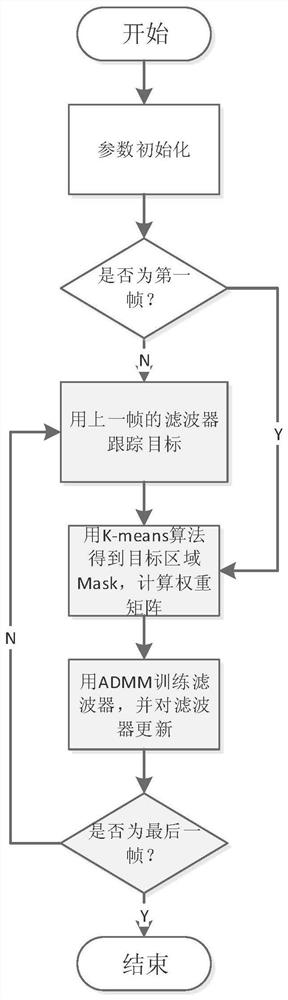 Object Tracking Method Based on Appearance Adaptive Spatial Regularized Correlation Filter