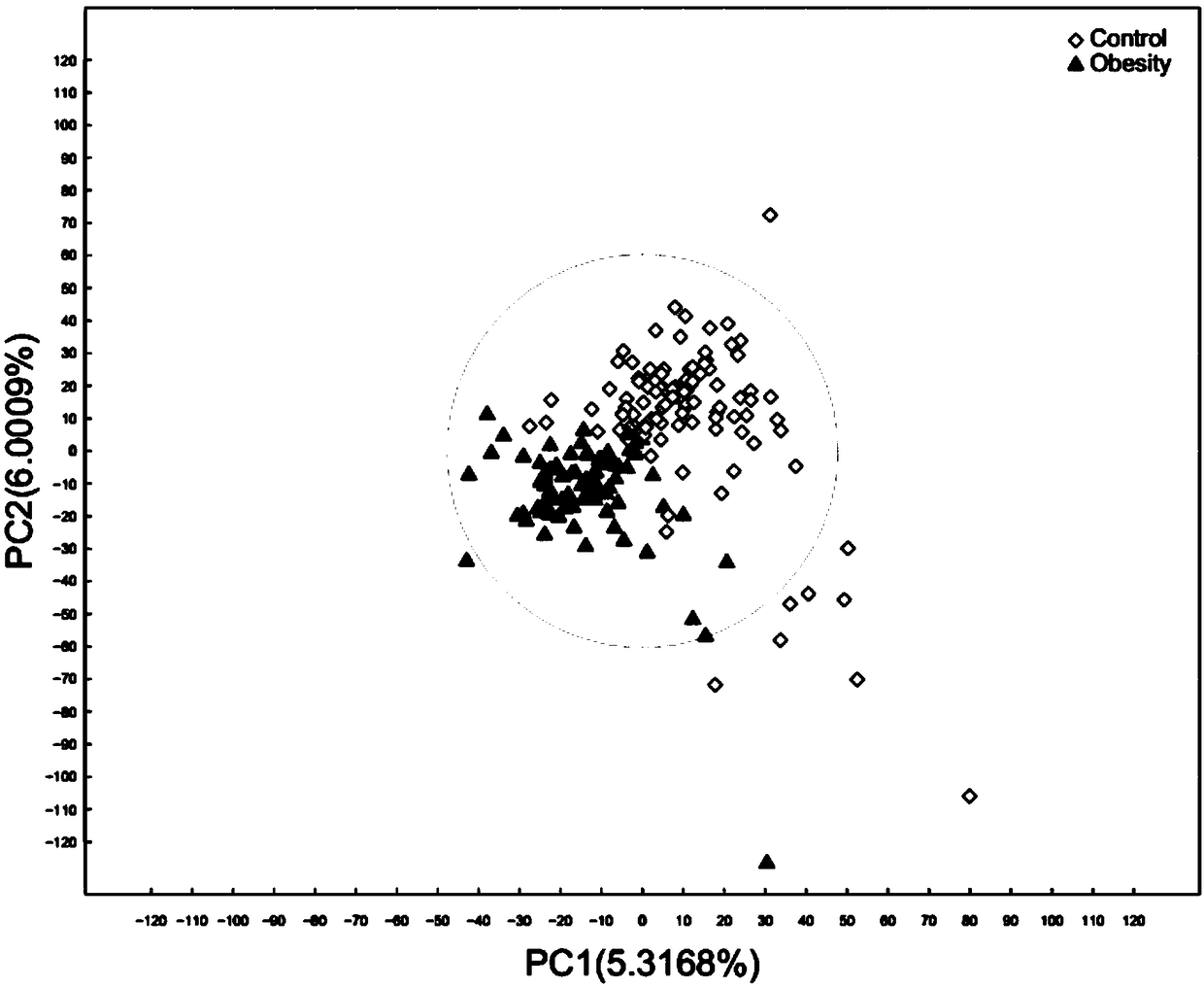 Obese population-specific biomarker composition and use thereof