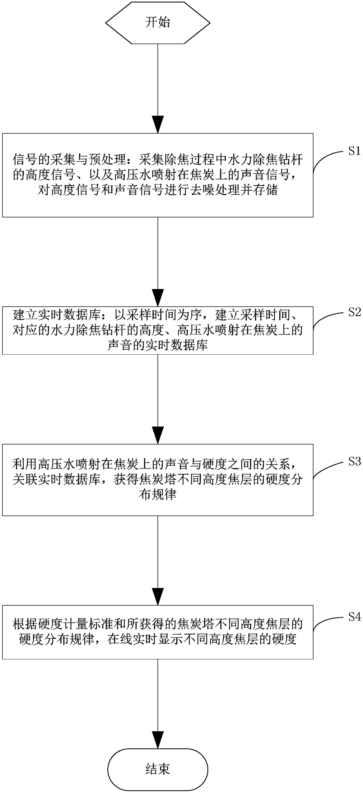 An online analysis method for the hardness distribution of the coke layer in the coke tower during the hydraulic decoking process