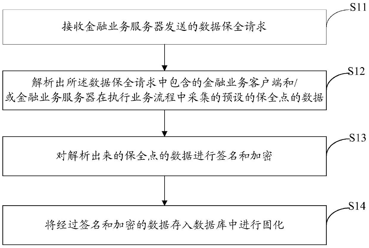 A data preservation method and related system