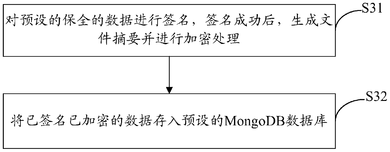 A data preservation method and related system