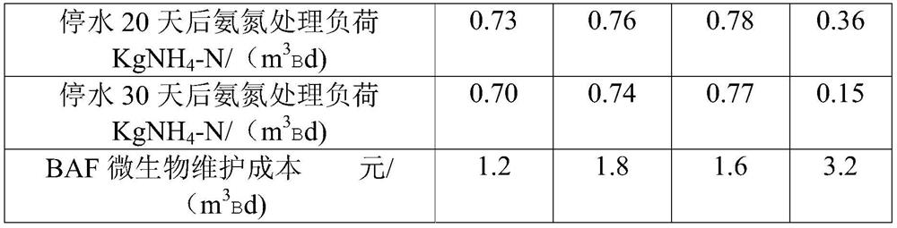 A kind of microbe maintenance method without water for baf