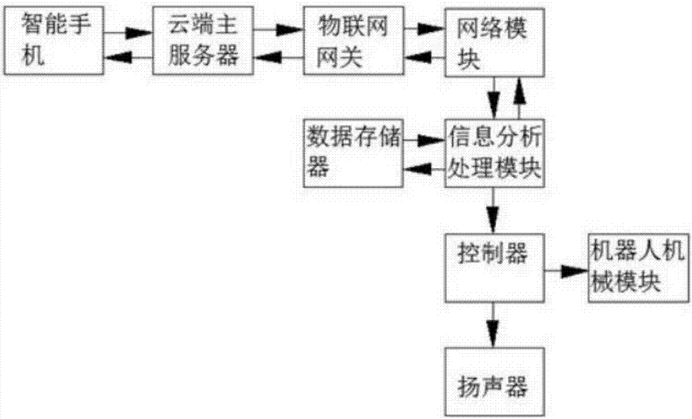 Mobile phone controlled robot capable of preventing damages