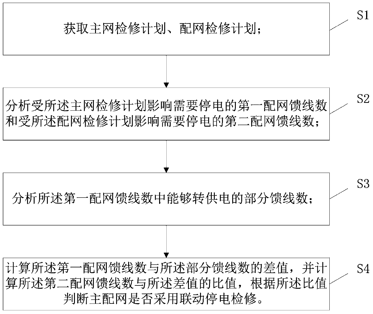 Main and distribution network linkage power failure analysis method and system