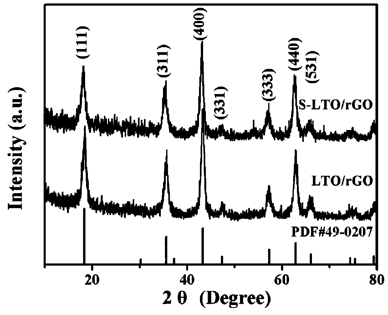 Sulfur-doped lithium titanate/graphene oxide composite material, preparation method and application of sulfur-doped lithium titanate/graphene oxide composite material