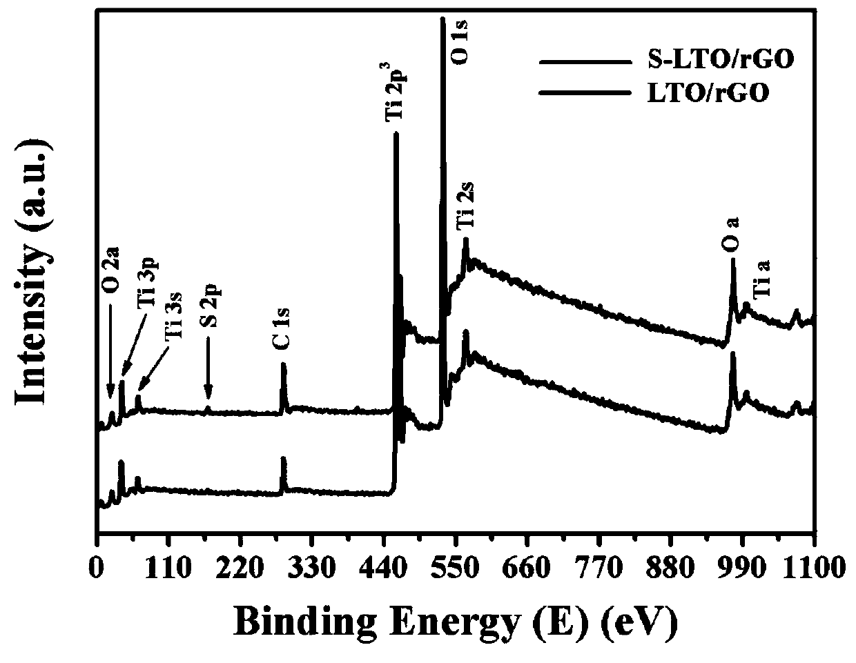 Sulfur-doped lithium titanate/graphene oxide composite material, preparation method and application of sulfur-doped lithium titanate/graphene oxide composite material