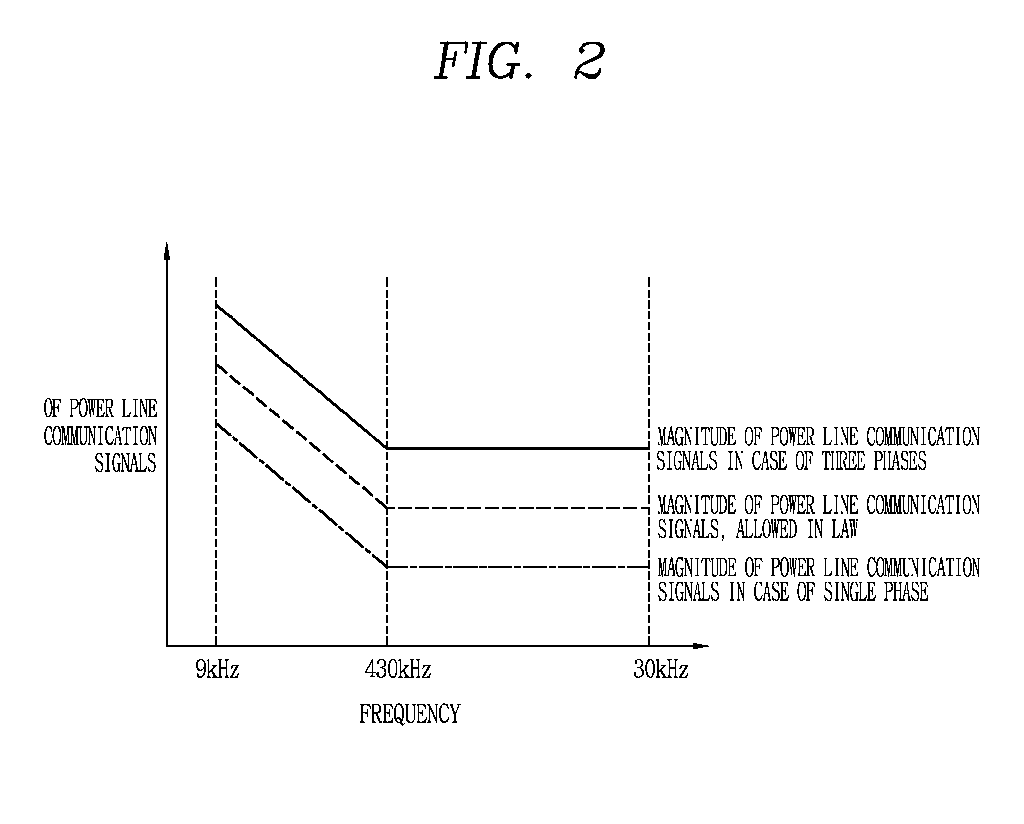 Apparatus for power line communication