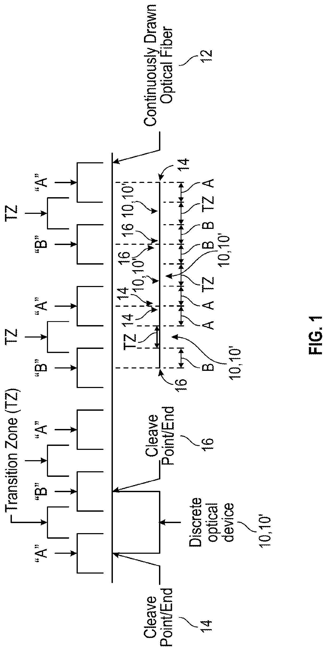 Optical Fiber with Sequential Varying Core Profile Zones