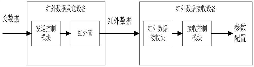 Long data processing method based on far infrared data transmission system