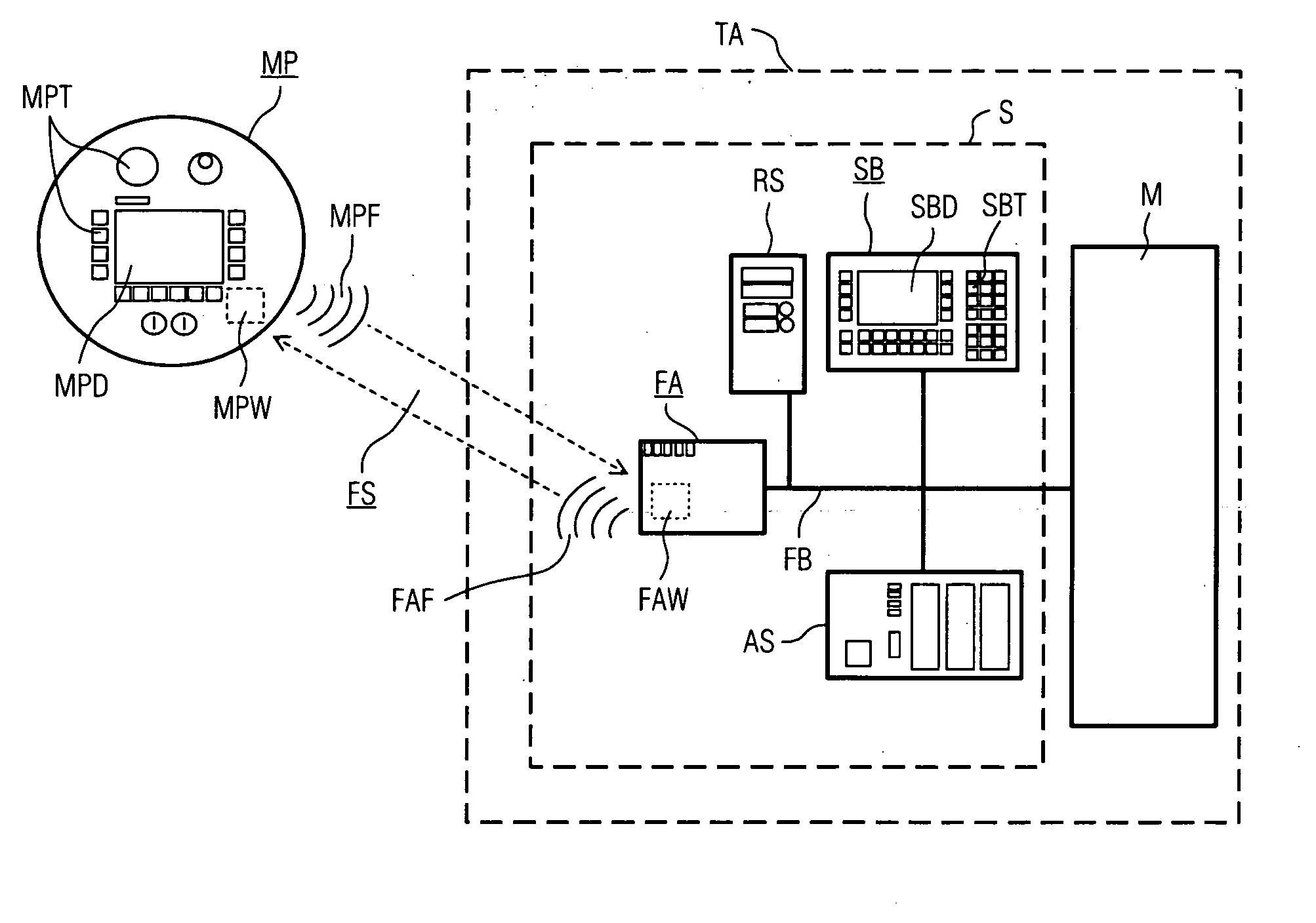 Hmi system for operating and monitoring a technical installation by means of mobile operating and monitoring device and secure data transmission
