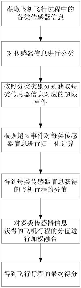 Scoring method and scoring system for aircraft itinerary based on multi-sensor information fusion