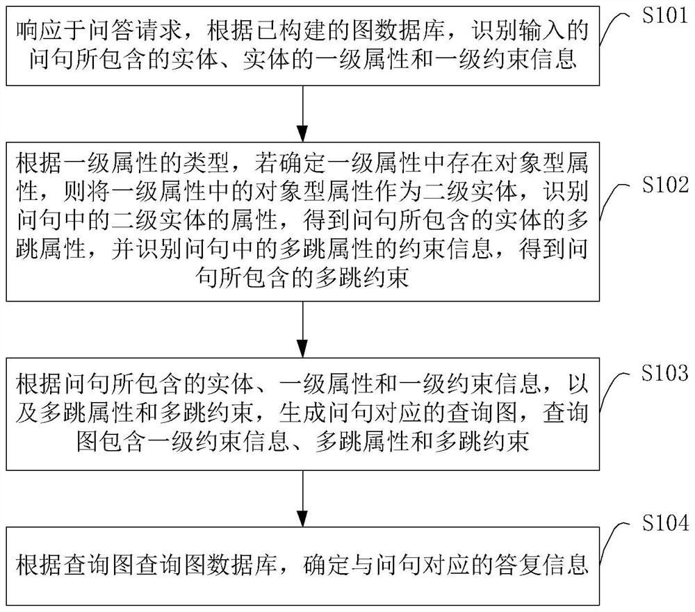 Question answering method and device based on knowledge graph, storage medium and question answering robot
