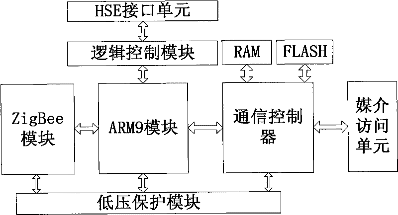 FF field bus control system based on ZigBee and protocol conversion method thereof